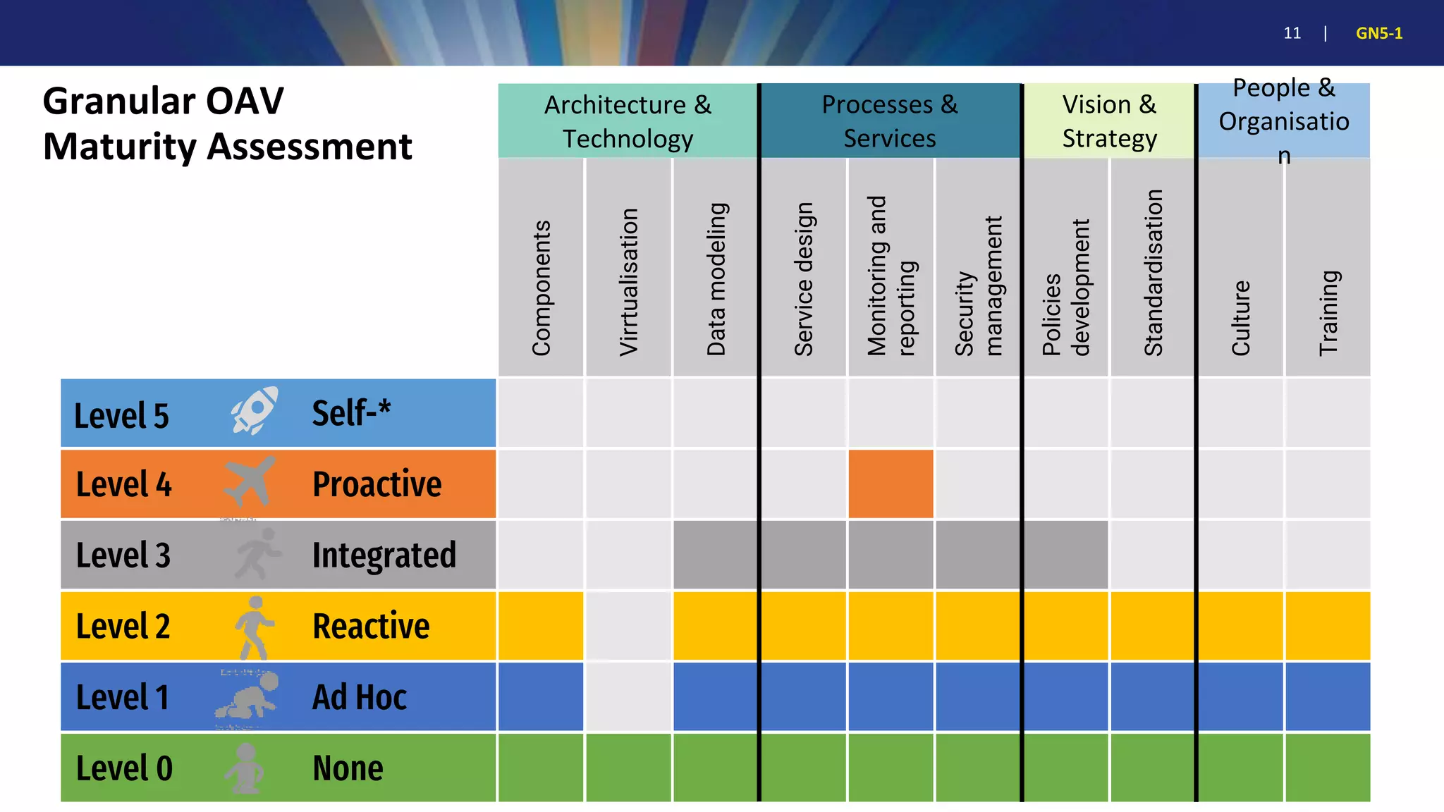 11 | GN5-1
Granular OAV
Maturity Assessment
Components
Self-*
Level 5
Proactive
Level 4
Integrated
Level 3
Reactive
Level 2
Ad Hoc
Level 1
Virrtualisation
Data
modeling
Service
design
Monitoring
and
reporting
Security
management
Policies
development
Standardisation
Culture
Training
None
Level 0
Architecture &
Technology
Processes &
Services
Vision &
Strategy
People &
Organisatio
n
 