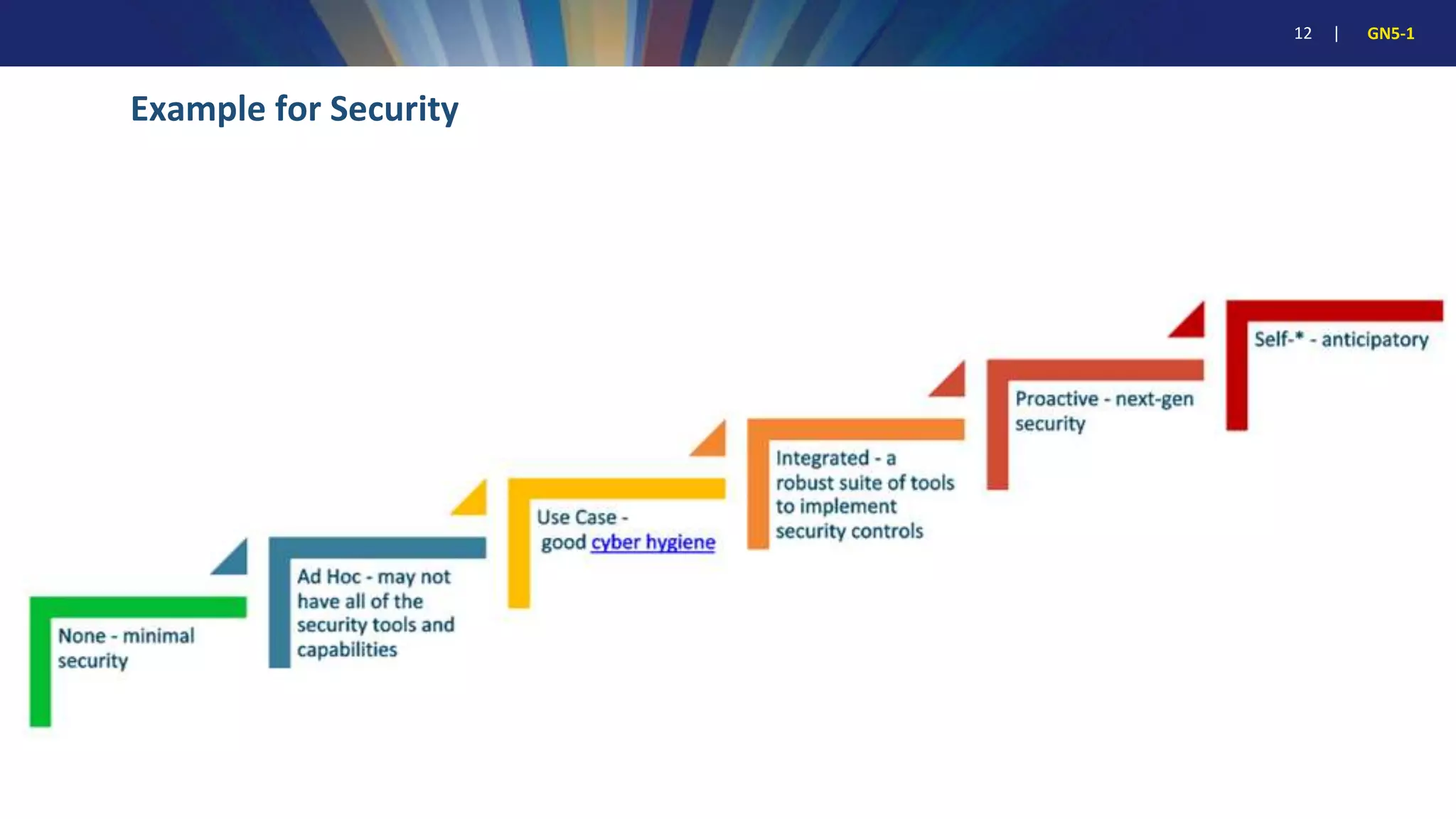 12 | GN5-1
Example for Security
 