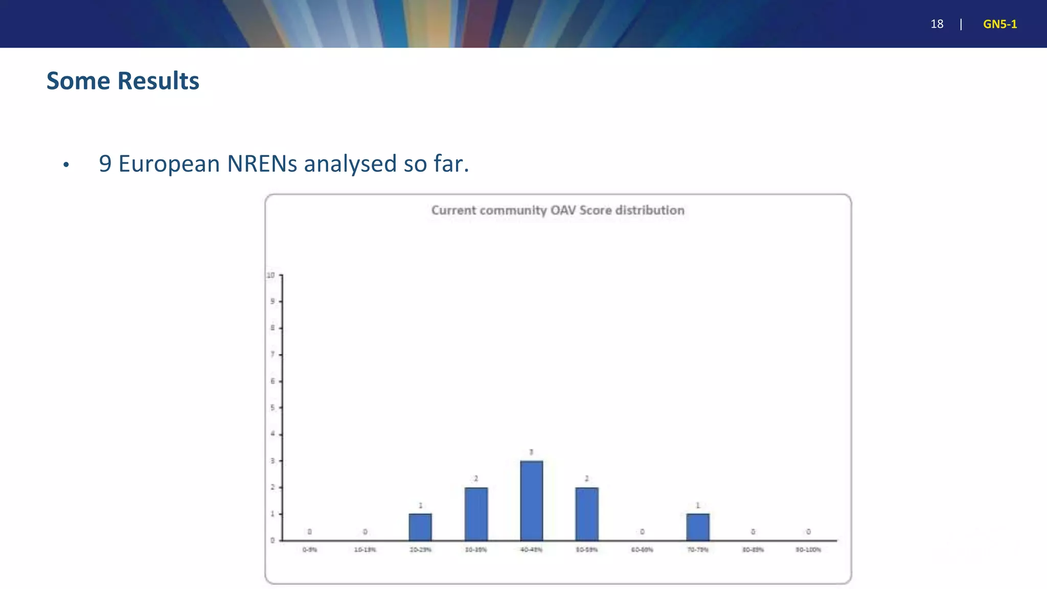 18 | GN5-1
• 9 European NRENs analysed so far.
Some Results
 