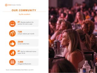1Source: comScore MediaMetrix Multi-Platform June 2016
OUR COMMUNITY
by the numbers
#1 lifestyle platform for
women for over a year
72M
unique visitors per month
294M
social media fans
#1 site for millennial moms
ages 18-34
1,900
bloggers/influencers
 