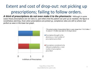 Extent and cost of drop-out: not picking up prescriptions; failing to follow orders. Talya Miron Shatz PhD talyam@wharton.upenn.edu The actual number of prescriptions filed in a year ranges from 1.5-2.0 billion. 1,2   A value of 1.75 billion was taken for the figure above.  In Billions of Prescriptions A third of prescriptions do not even make it to the pharmacis t. 2  Although in some cases these prescriptions are not vital (i.e. pain-killers that the patient can pick up as needed), the figure is nonetheless alarming. Even when prescriptions are picked up, compliance rates are still no where near perfect as seen in the lower bar graph.  