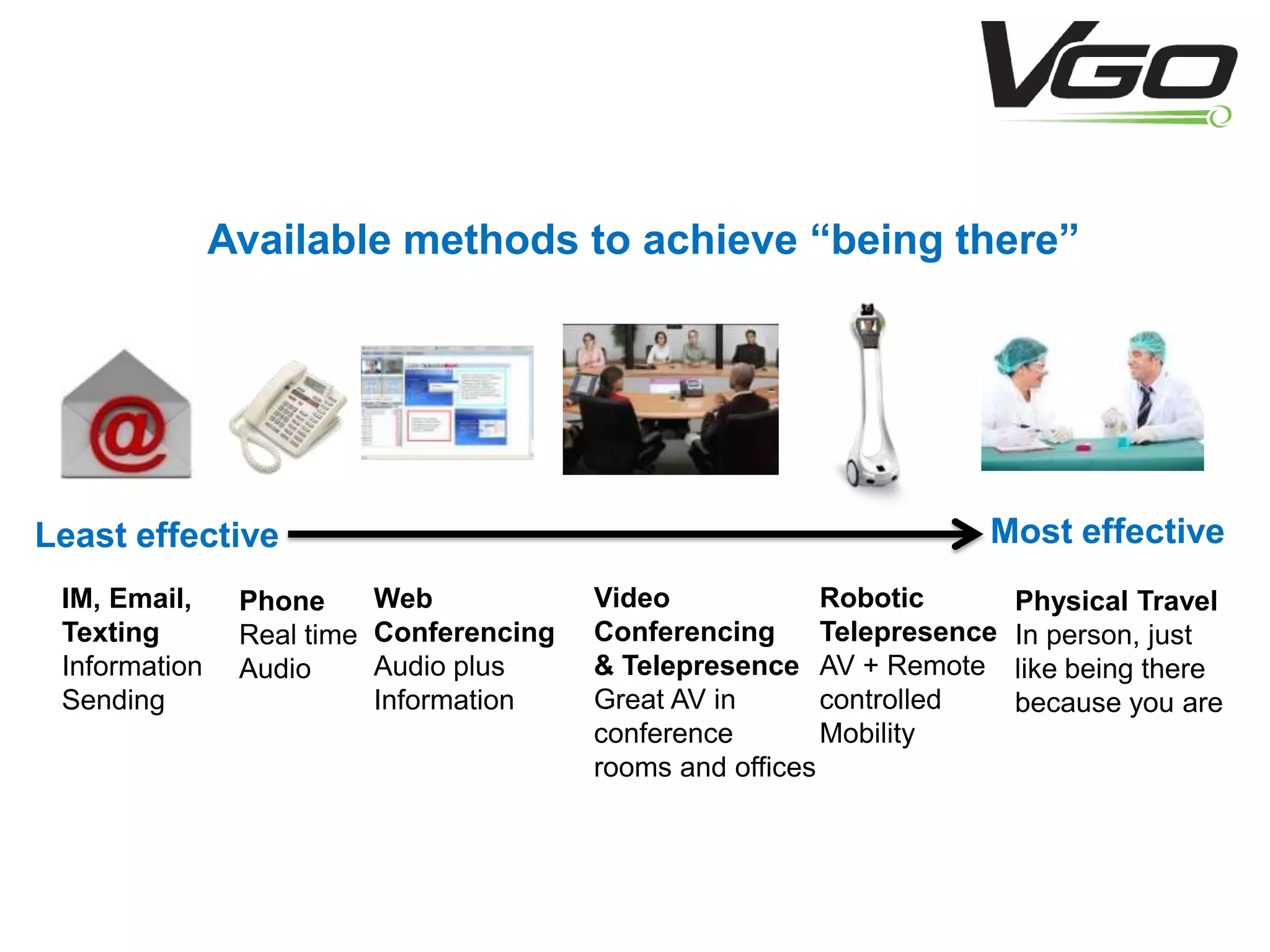 Available methods to achieve “being there”Most effectiveLeast effectiveVideoConferencing & TelepresenceGreat AV in conference rooms and officesRoboticTelepresenceAV + Remote controlledMobilityWeb ConferencingAudio plusInformationIM, Email, TextingInformationSendingPhoneReal timeAudioPhysical TravelIn person, just like being therebecause you are