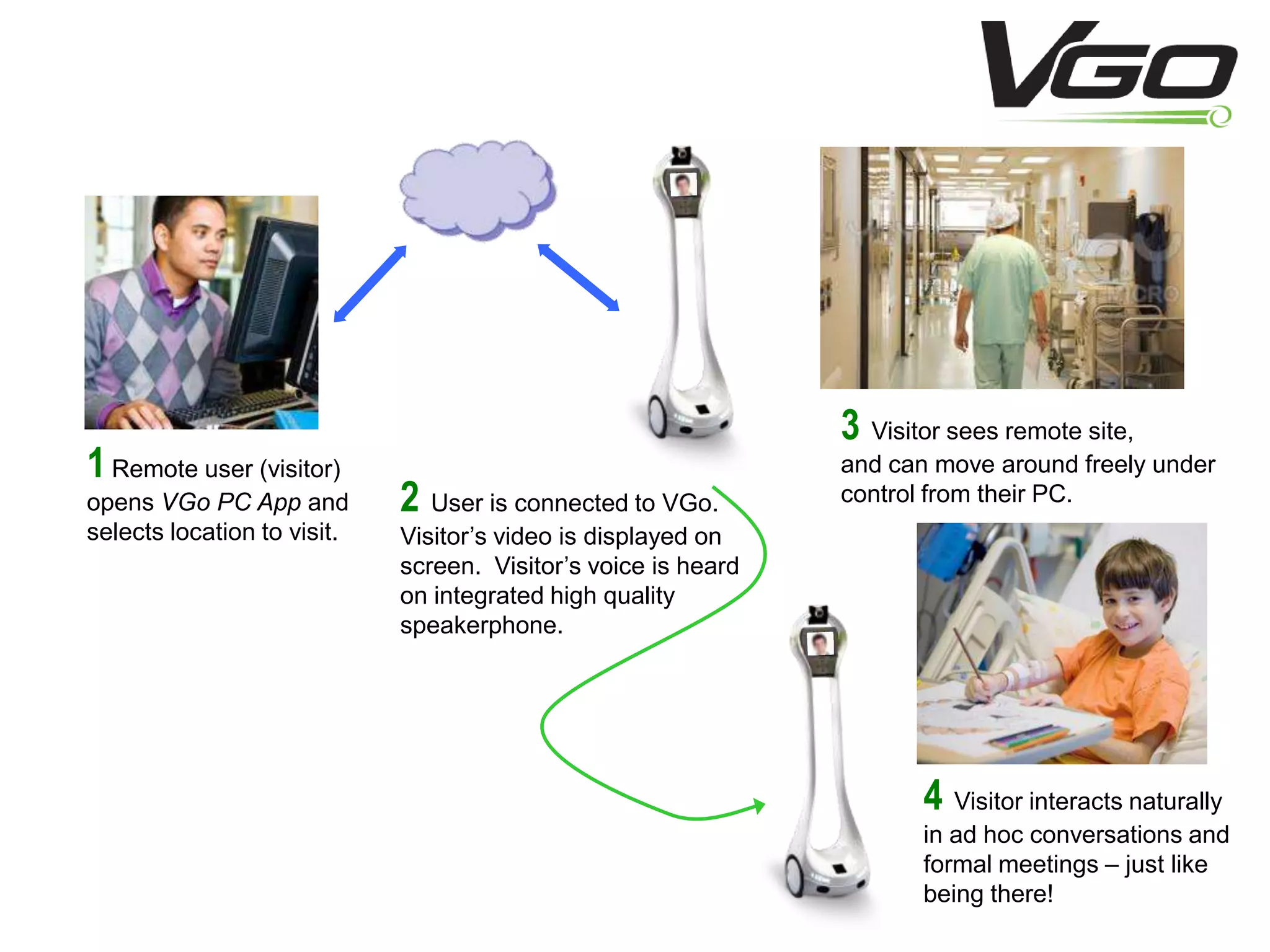 The VGo Experience3Visitor sees remote site,             and can move around freely under control from their PC.1Remote user (visitor) opens VGo PC App and selects location to visit.2User is connected to VGo.  Visitor’s video is displayed on screen.  Visitor’s voice is heard on integrated high quality speakerphone.4Visitor interacts naturally in ad hoc conversations and formal meetings – just like being there!