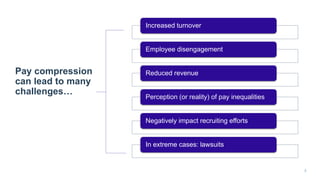 6
Pay compression
can lead to many
challenges…
Increased turnover
Employee disengagement
Reduced revenue
Perception (or re...