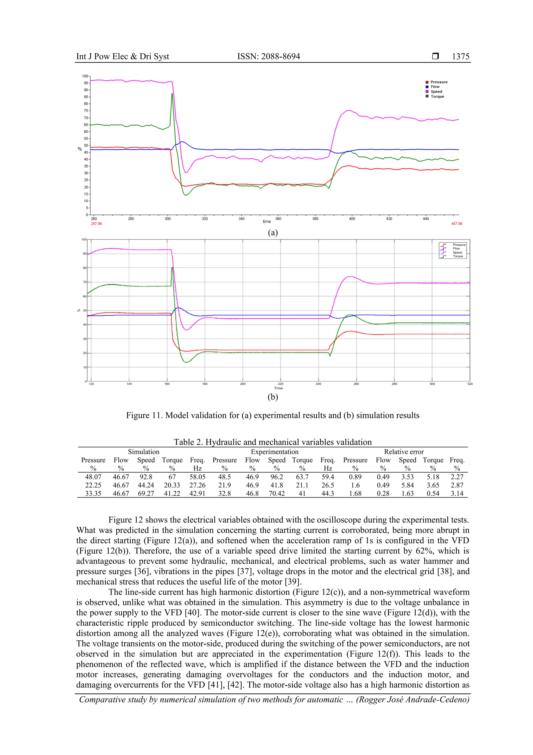 Int J Pow Elec & Dri Syst ISSN: 2088-8694 
Comparative study by numerical simulation of two methods for automatic … (Rogger José Andrade-Cedeno)
1375
(a)
(b)
Figure 11. Model validation for (a) experimental results and (b) simulation results
Table 2. Hydraulic and mechanical variables validation
Simulation Experimentation Relative error
Pressure Flow Speed Torque Freq. Pressure Flow Speed Torque Freq. Pressure Flow Speed Torque Freq.
% % % % Hz % % % % Hz % % % % %
48.07 46.67 92.8 67 58.05 48.5 46.9 96.2 63.7 59.4 0.89 0.49 3.53 5.18 2.27
22.25 46.67 44.24 20.33 27.26 21.9 46.9 41.8 21.1 26.5 1.6 0.49 5.84 3.65 2.87
33.35 46.67 69.27 41.22 42.91 32.8 46.8 70.42 41 44.3 1.68 0.28 1.63 0.54 3.14
Figure 12 shows the electrical variables obtained with the oscilloscope during the experimental tests.
What was predicted in the simulation concerning the starting current is corroborated, being more abrupt in
the direct starting (Figure 12(a)), and softened when the acceleration ramp of 1s is configured in the VFD
(Figure 12(b)). Therefore, the use of a variable speed drive limited the starting current by 62%, which is
advantageous to prevent some hydraulic, mechanical, and electrical problems, such as water hammer and
pressure surges [36], vibrations in the pipes [37], voltage drops in the motor and the electrical grid [38], and
mechanical stress that reduces the useful life of the motor [39].
The line-side current has high harmonic distortion (Figure 12(c)), and a non-symmetrical waveform
is observed, unlike what was obtained in the simulation. This asymmetry is due to the voltage unbalance in
the power supply to the VFD [40]. The motor-side current is closer to the sine wave (Figure 12(d)), with the
characteristic ripple produced by semiconductor switching. The line-side voltage has the lowest harmonic
distortion among all the analyzed waves (Figure 12(e)), corroborating what was obtained in the simulation.
The voltage transients on the motor-side, produced during the switching of the power semiconductors, are not
observed in the simulation but are appreciated in the experimentation (Figure 12(f)). This leads to the
phenomenon of the reflected wave, which is amplified if the distance between the VFD and the induction
motor increases, generating damaging overvoltages for the conductors and the induction motor, and
damaging overcurrents for the VFD [41], [42]. The motor-side voltage also has a high harmonic distortion as
 