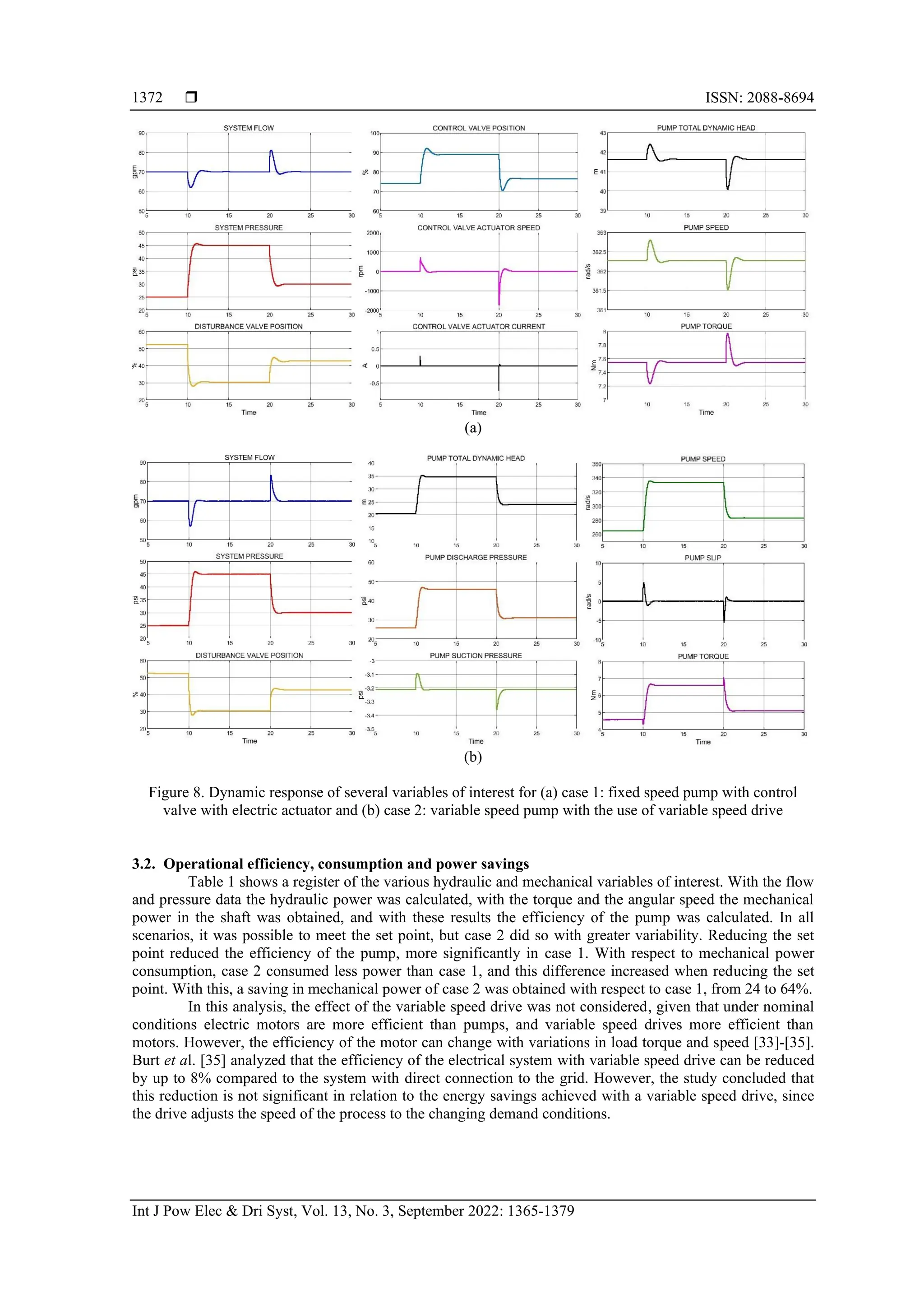 ISSN: 2088-8694
Int J Pow Elec & Dri Syst, Vol. 13, No. 3, September 2022: 1365-1379
1372
(a)
(b)
Figure 8. Dynamic response of several variables of interest for (a) case 1: fixed speed pump with control
valve with electric actuator and (b) case 2: variable speed pump with the use of variable speed drive
3.2. Operational efficiency, consumption and power savings
Table 1 shows a register of the various hydraulic and mechanical variables of interest. With the flow
and pressure data the hydraulic power was calculated, with the torque and the angular speed the mechanical
power in the shaft was obtained, and with these results the efficiency of the pump was calculated. In all
scenarios, it was possible to meet the set point, but case 2 did so with greater variability. Reducing the set
point reduced the efficiency of the pump, more significantly in case 1. With respect to mechanical power
consumption, case 2 consumed less power than case 1, and this difference increased when reducing the set
point. With this, a saving in mechanical power of case 2 was obtained with respect to case 1, from 24 to 64%.
In this analysis, the effect of the variable speed drive was not considered, given that under nominal
conditions electric motors are more efficient than pumps, and variable speed drives more efficient than
motors. However, the efficiency of the motor can change with variations in load torque and speed [33]-[35].
Burt et al. [35] analyzed that the efficiency of the electrical system with variable speed drive can be reduced
by up to 8% compared to the system with direct connection to the grid. However, the study concluded that
this reduction is not significant in relation to the energy savings achieved with a variable speed drive, since
the drive adjusts the speed of the process to the changing demand conditions.
 