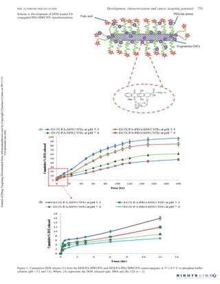 Scheme 4. Development of DOX loaded FA
conjugated PEG-MWCNTs nanoformulation. Folic acid
PEG-bis amine
Engineered CNTs
OMe O
O
OOH
OH
OH
C
O
O
O
CH3
CH2
H
OH
Figure 3. Cumulative DOX release (%) from the DOX/FA-MWCNTs and DOX/FA-PEG-MWCNTs nanoconjugates at 37 Æ 0.5 
C in phosphate buffer
solution (pH ¼ 5.3 and 7.4). Where, (A) represents the DOX released upto 200 h and (B) 12 h (n ¼ 3).
DOI: 10.3109/1061186X.2013.813028 Development, characterization and cancer targeting potential 753
JournalofDrugTargetingDownloadedfrominformahealthcare.combyCopyrightClearanceCenteron09/11/13
Forpersonaluseonly.
 