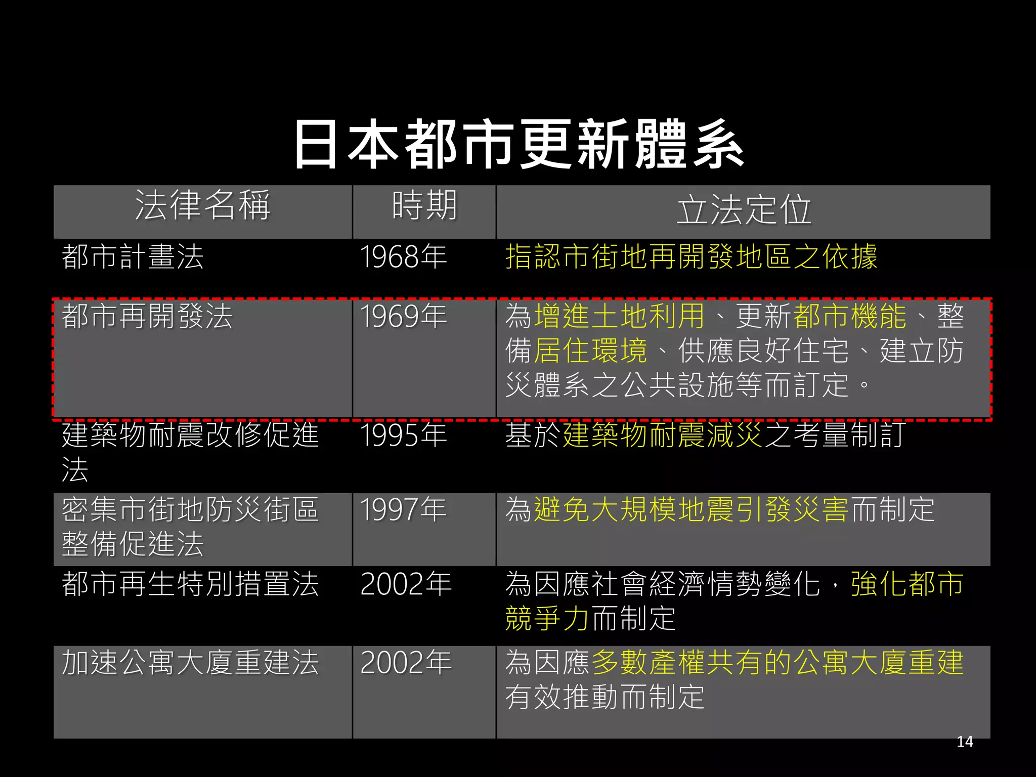 法律名稱 時期 立法定位
都市計畫法 1968年 指認市街地再開發地區之依據
都市再開發法 1969年 為增進土地利用、更新都市機能、整
備居住環境、供應良好住宅、建立防
災體系之公共設施等而訂定。
建築物耐震改修促進
法
1995年 基於建築物耐震減災之考量制訂
密集市街地防災街區
整備促進法
1997年 為避免大規模地震引發災害而制定
都市再生特別措置法 2002年 為因應社會経濟情勢變化，強化都市
競爭力而制定
加速公寓大廈重建法 2002年 為因應多數產權共有的公寓大廈重建
有效推動而制定
14
日本都市更新體系
 