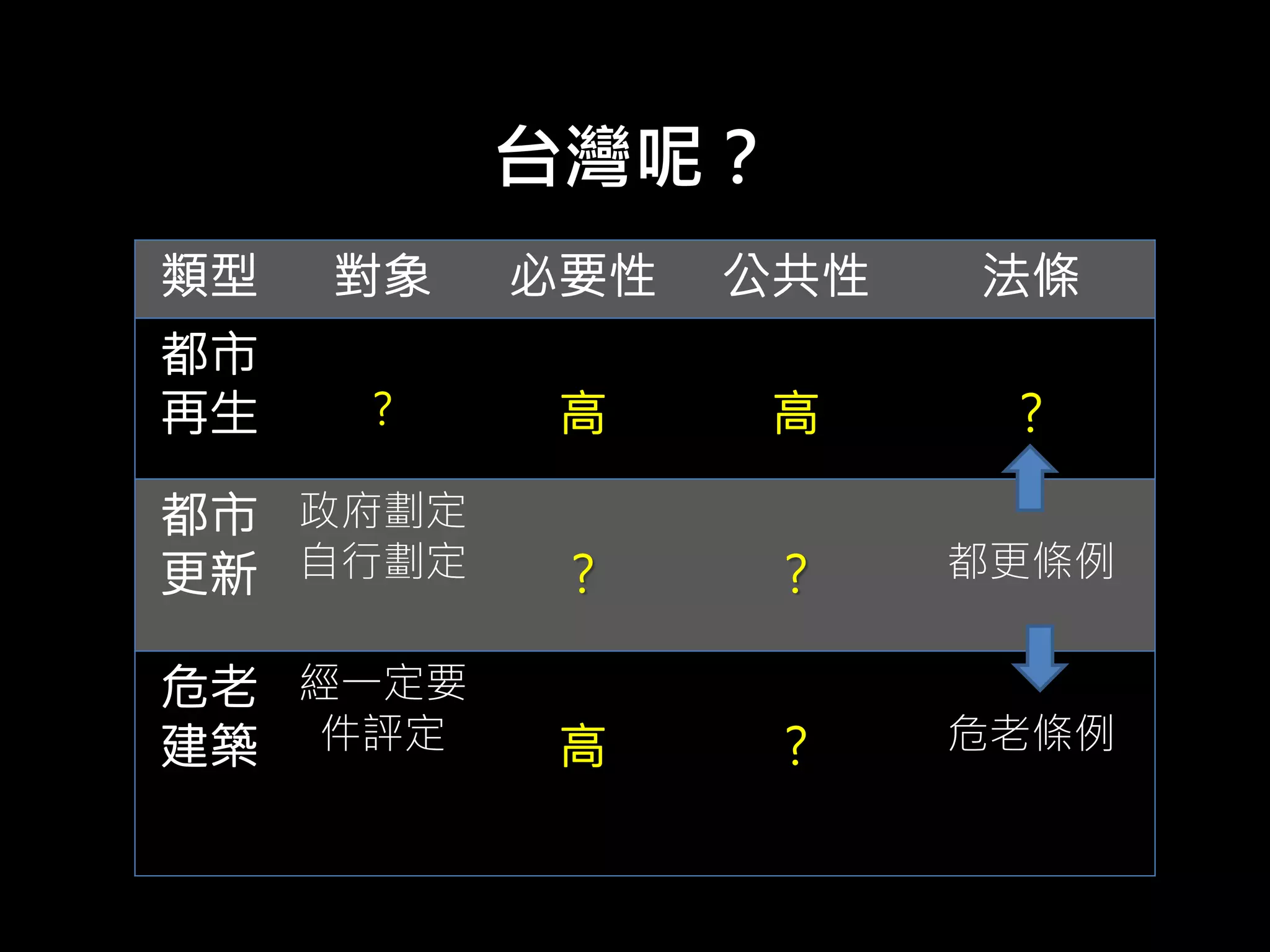 台灣呢？
類型 對象 必要性 公共性 法條
都市
再生 ? 高 高 ？
都市
更新
政府劃定
自行劃定 ? ? 都更條例
危老
建築
經一定要
件評定 高 ？ 危老條例
 