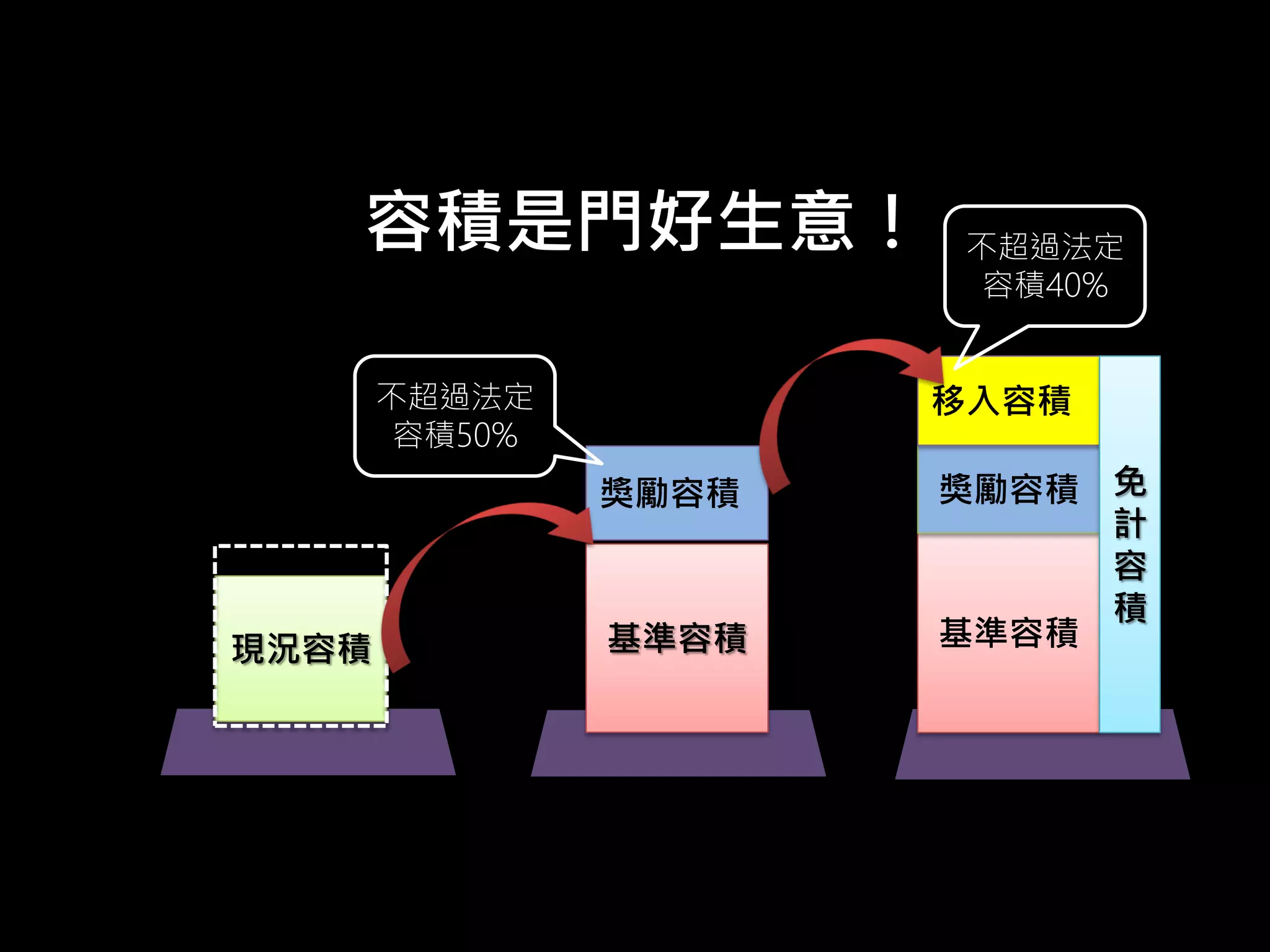 基準容積
獎勵容積
移入容積
免
計
容
積
現況容積
基準容積
基準容積
獎勵容積
容積是門好生意！
不超過法定
容積50%
不超過法定
容積40%
 