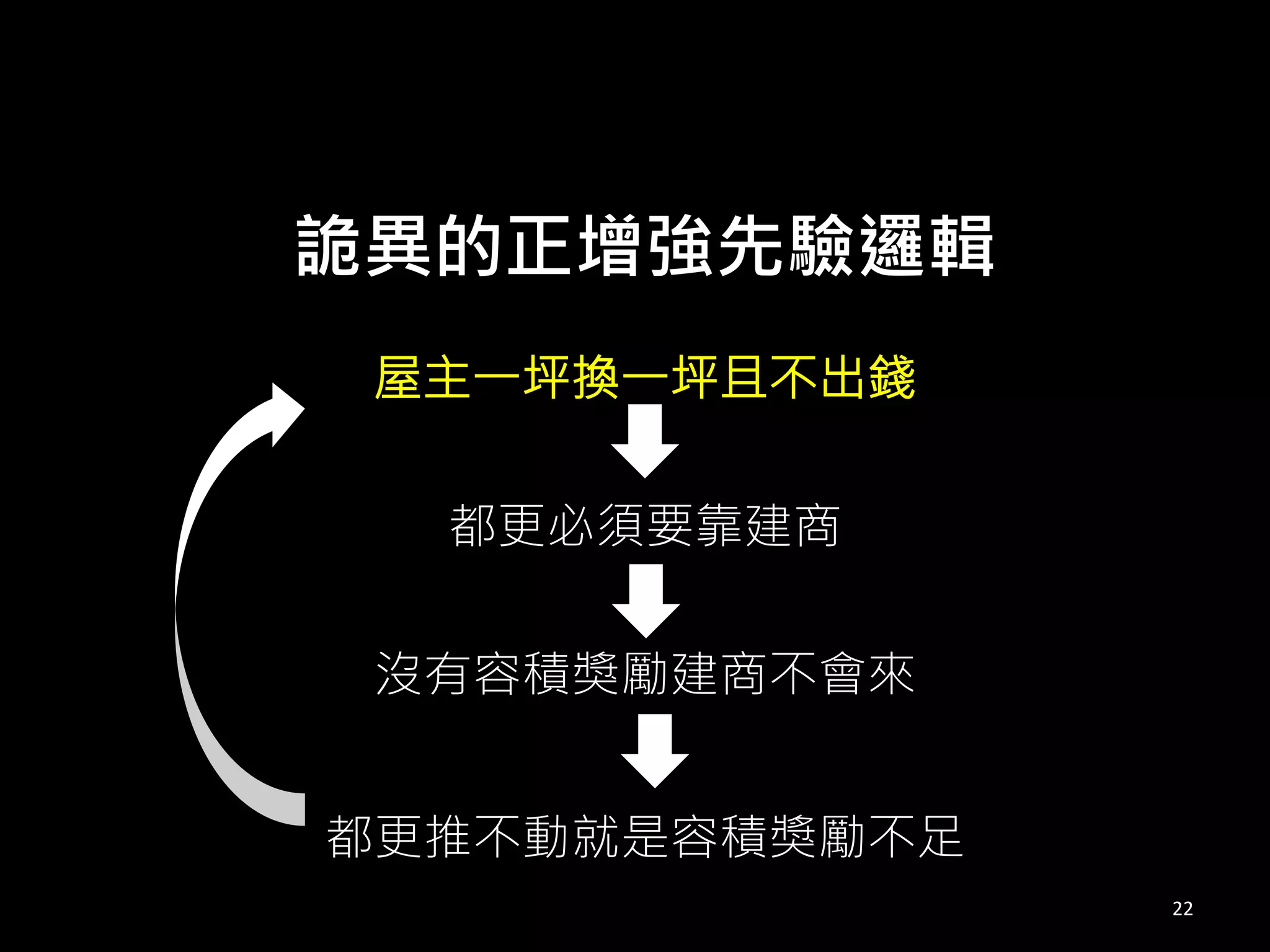 22
屋主一坪換一坪且不出錢
都更必須要靠建商
沒有容積獎勵建商不會來
都更推不動就是容積獎勵不足
詭異的正增強先驗邏輯
 