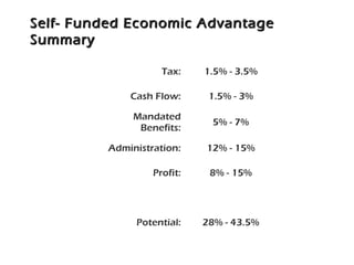 Self- Funded Economic AdvantageSelf- Funded Economic Advantage
SummarySummary
Tax: 1.5% - 3.5%
Cash Flow: 1.5% - 3%
Mandated
Benefits:
5% - 7%
Administration: 12% - 15%
Profit: 8% - 15%
Potential: 28% - 43.5%
 
