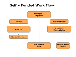 Self – Funded Work FlowSelf – Funded Work Flow
Administration
Services
Employer &
Employees
Plan Benefits
Paid
Stop Loss
Trust Fund
Accumulation
Reserves
Stop Loss Premiums
Investment Income
 