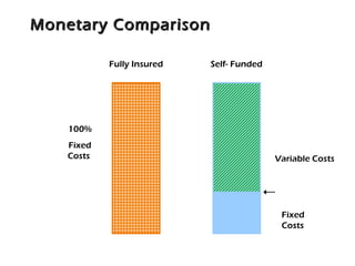 Monetary ComparisonMonetary Comparison
Fully Insured Self- Funded
100%
Fixed
Costs Variable Costs
Fixed
Costs
 