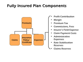 Fully Insured Plan ComponentsFully Insured Plan Components
• Profit Contribution
• Margin
• Premium Tax
• Commissions, Fees
• Insurer’s Field Expense
• Claim Payment Costs
• Administrative
Expenses
• Rate Stabilization
Reserves
• Claims Reserves
Premiums
Claims
Insurance
Policy/
Certificate
Expenses
 