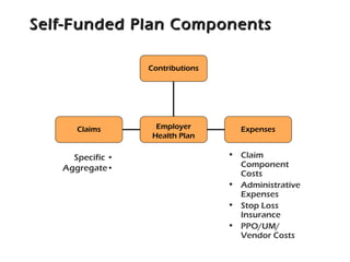 Self-Funded Plan ComponentsSelf-Funded Plan Components
Specific •
Aggregate•
• Claim
Component
Costs
• Administrative
Expenses
• Stop Loss
Insurance
• PPO/UM/
Vendor Costs
Contributions
Claims Employer
Health Plan
Expenses
 