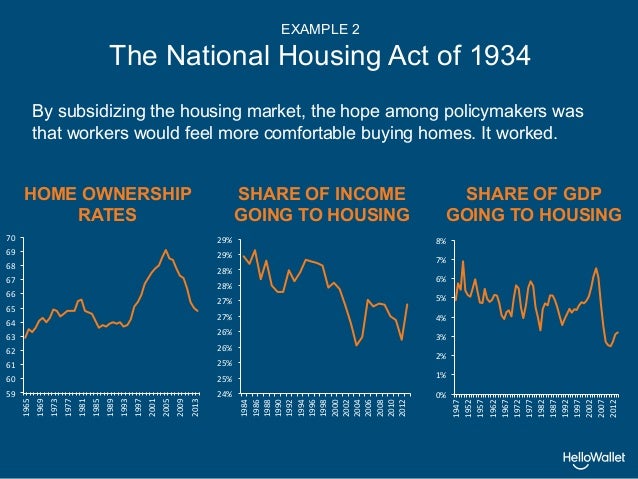 The National Housing Act Of 1934