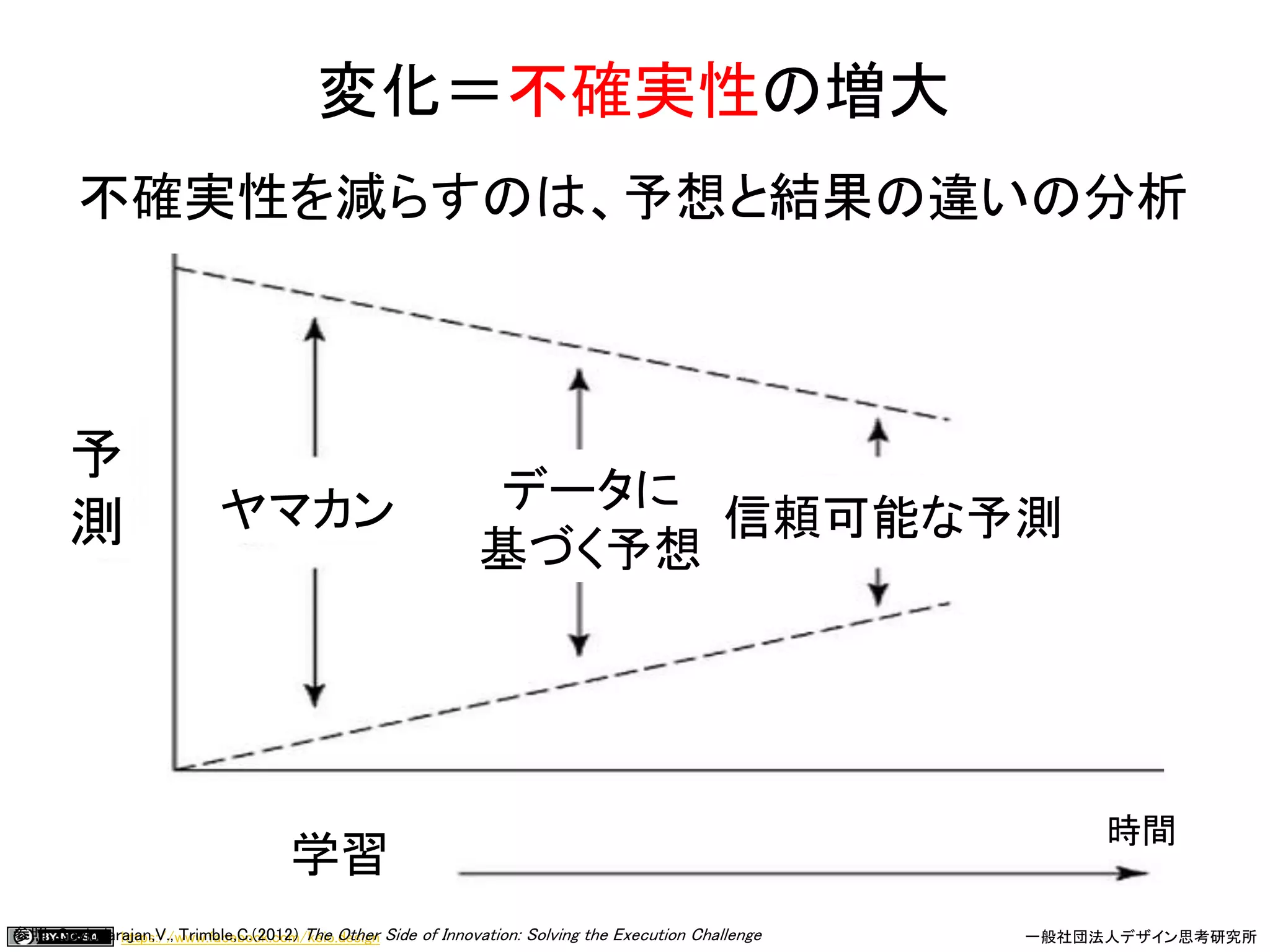 https://www.facebook.com/keio.design 一般社団法人デザイン思考研究所
変化＝不確実性の増大
参照：Govindarajan,V., Trimble,C.(2012) The Other Side of Innovation: Solving the Execution Challenge
学習
時間
予
測 ヤマカン データに
基づく予想
信頼可能な予測
不確実性を減らすのは、予想と結果の違いの分析
 