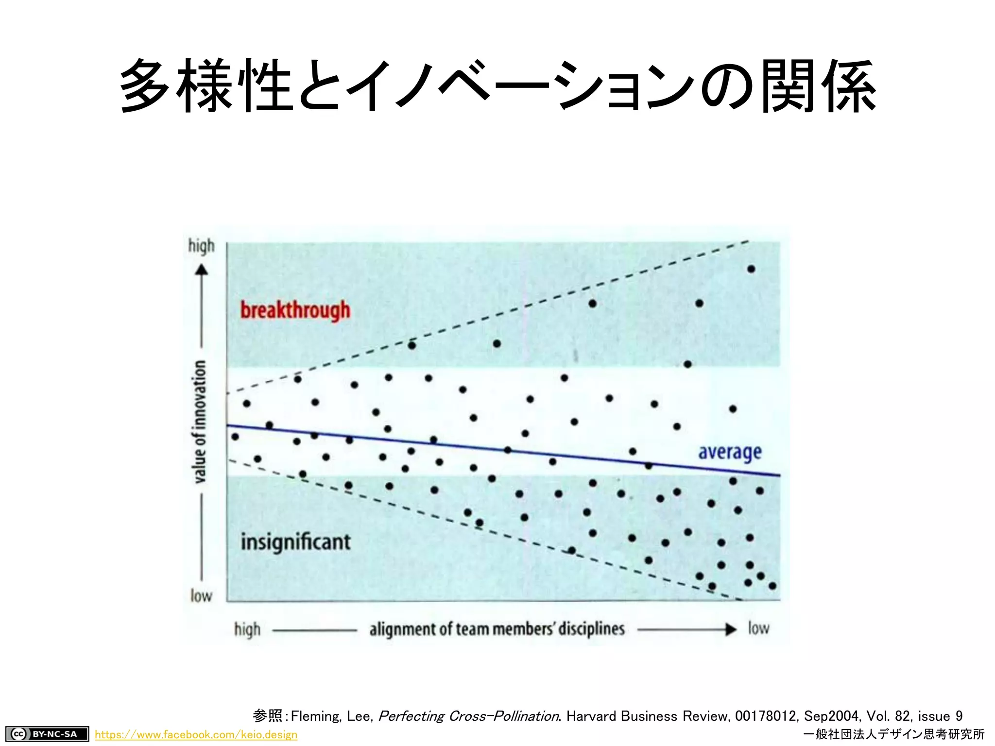 https://www.facebook.com/keio.design 一般社団法人デザイン思考研究所
参照：Fleming, Lee, Perfecting Cross-Pollination. Harvard Business Review, 00178012, Sep2004, Vol. 82, issue 9
多様性とイノベーションの関係
 