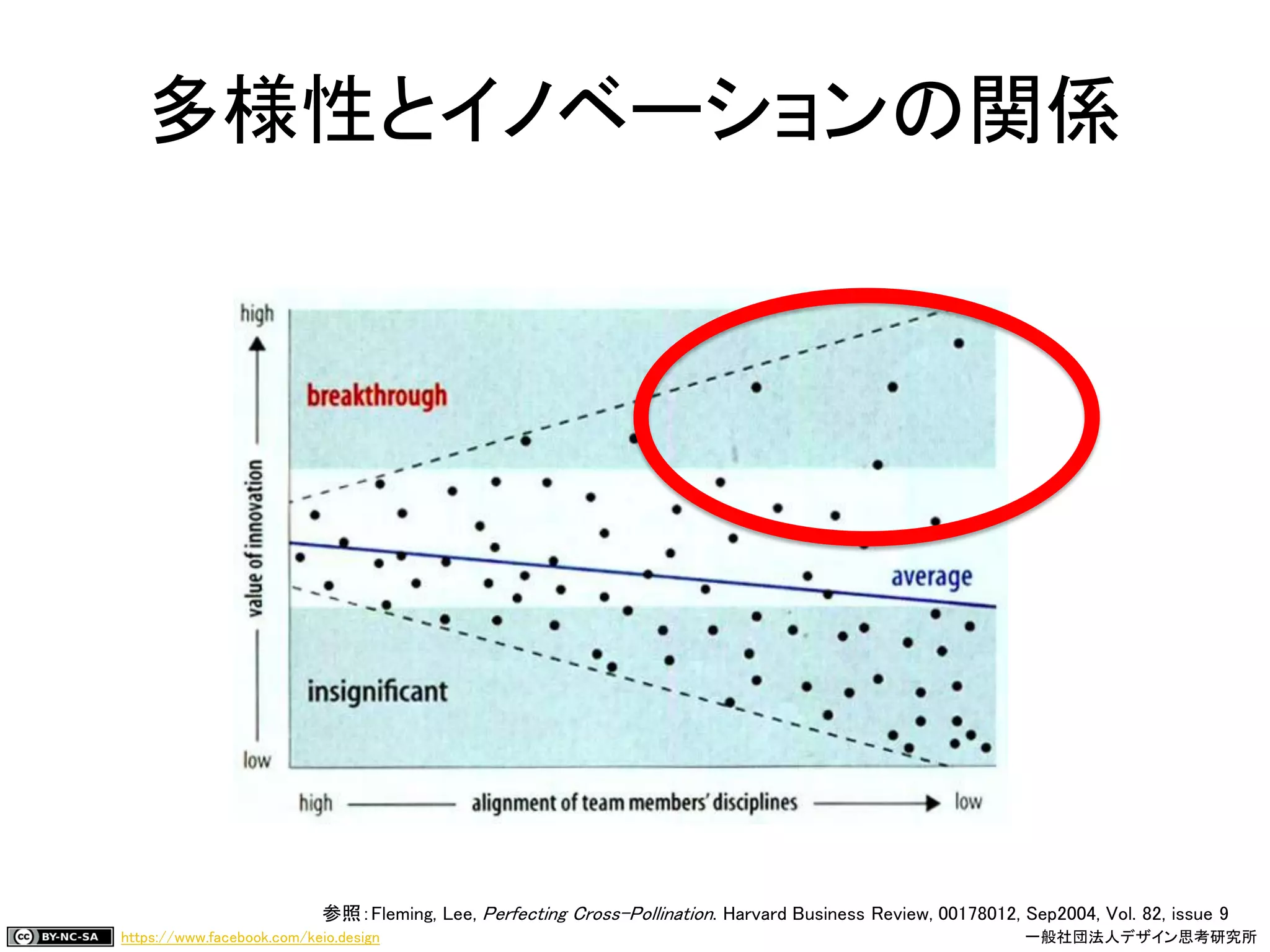 https://www.facebook.com/keio.design 一般社団法人デザイン思考研究所
参照：Fleming, Lee, Perfecting Cross-Pollination. Harvard Business Review, 00178012, Sep2004, Vol. 82, issue 9
多様性とイノベーションの関係
 