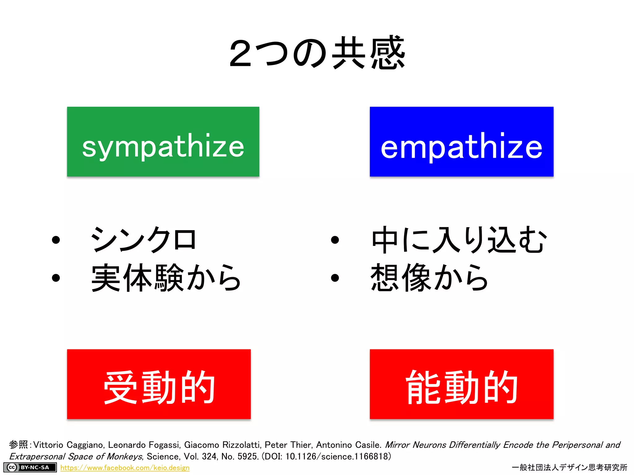 https://www.facebook.com/keio.design 一般社団法人デザイン思考研究所
sympathize empathize
• シンクロ
• 実体験から
• 中に入り込む
• 想像から
２つの共感
参照：Vittorio Caggiano, Leonardo Fogassi, Giacomo Rizzolatti, Peter Thier, Antonino Casile. Mirror Neurons Differentially Encode the Peripersonal and
Extrapersonal Space of Monkeys, Science, Vol. 324, No. 5925. (DOI: 10.1126/science.1166818)
受動的 能動的
 