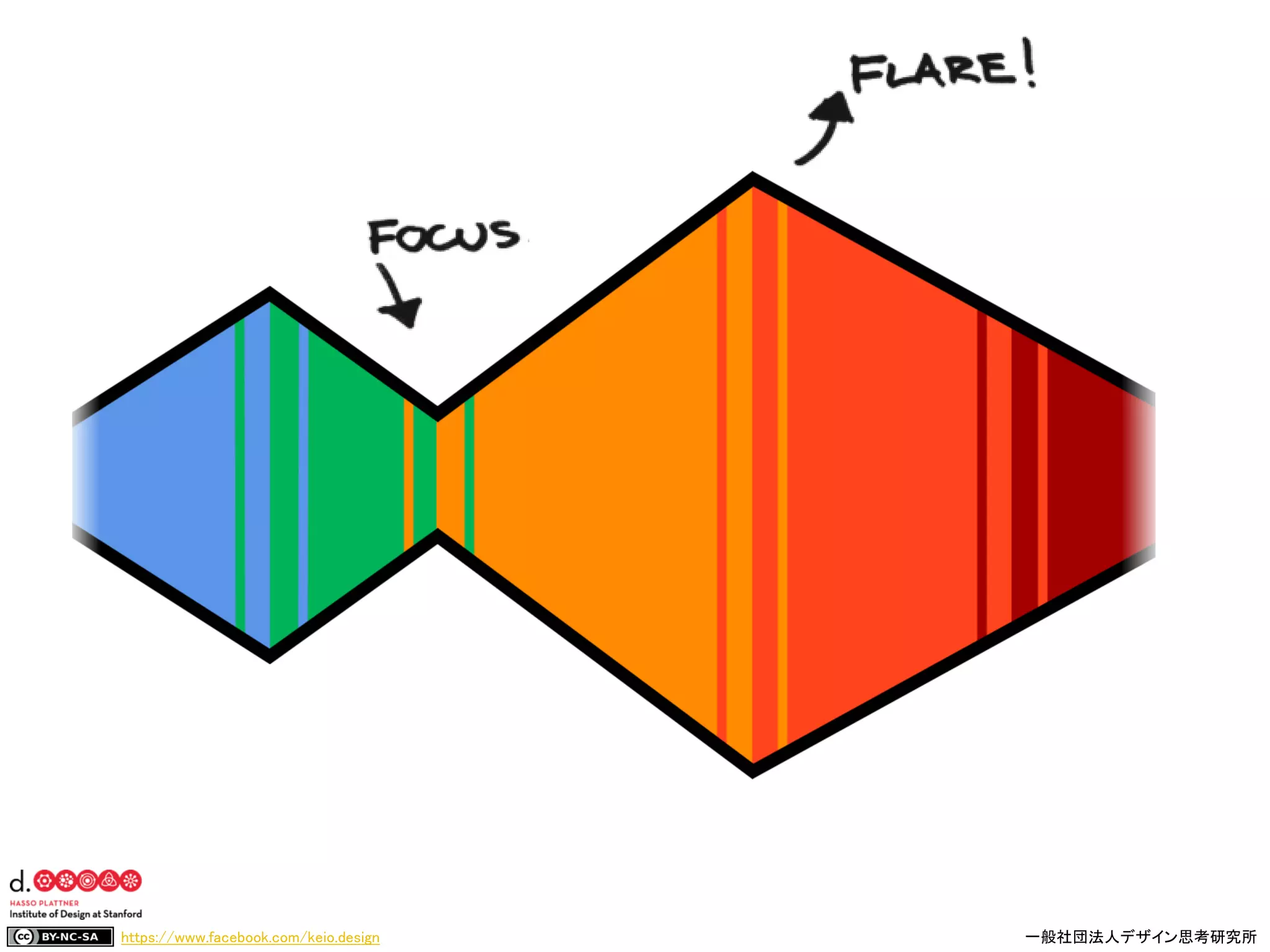 https://www.facebook.com/keio.design 一般社団法人デザイン思考研究所
 