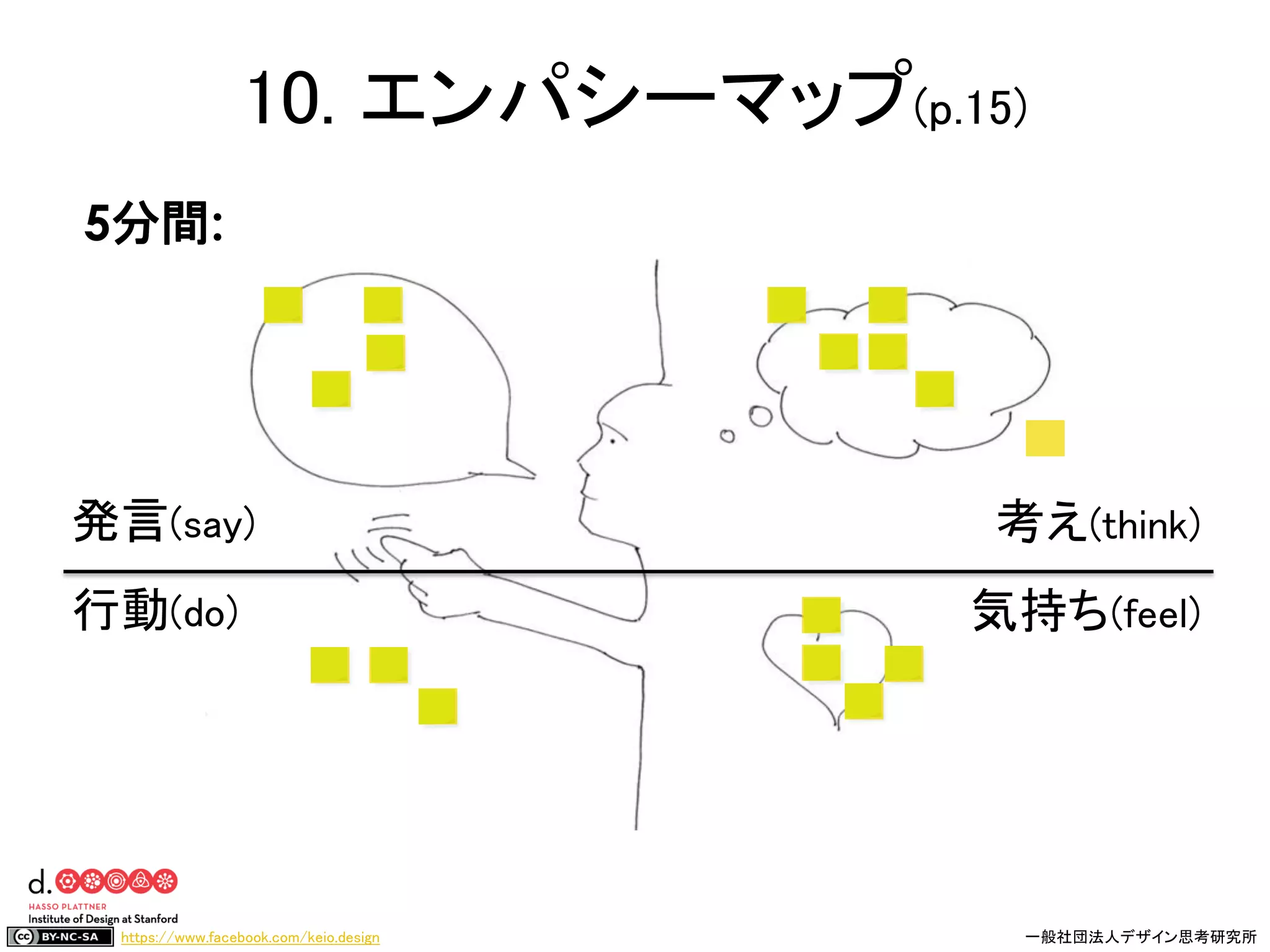 https://www.facebook.com/keio.design 一般社団法人デザイン思考研究所
10. エンパシーマップ(p.15)
発言(say)
行動(do)
考え(think)
気持ち(feel)
5分間:
 