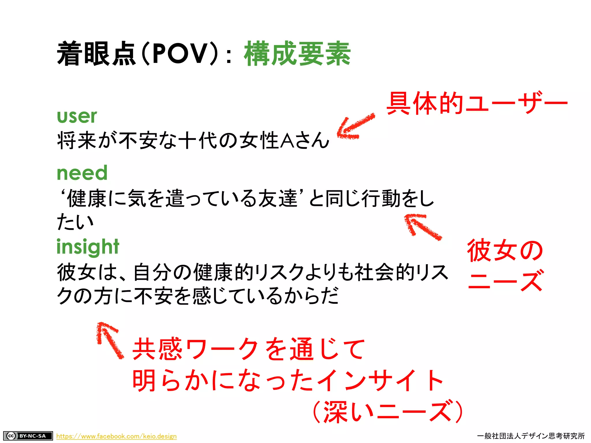 https://www.facebook.com/keio.design 一般社団法人デザイン思考研究所
user
将来が不安な十代の女性Aさん
need
‘健康に気を遣っている友達’と同じ行動をし
たい
insight
彼女は、自分の健康的リスクよりも社会的リス
クの方に不安を感じているからだ
着眼点（POV）： 構成要素
具体的ユーザー
彼女の
ニーズ
共感ワークを通じて
明らかになったインサイト
（深いニーズ）
 