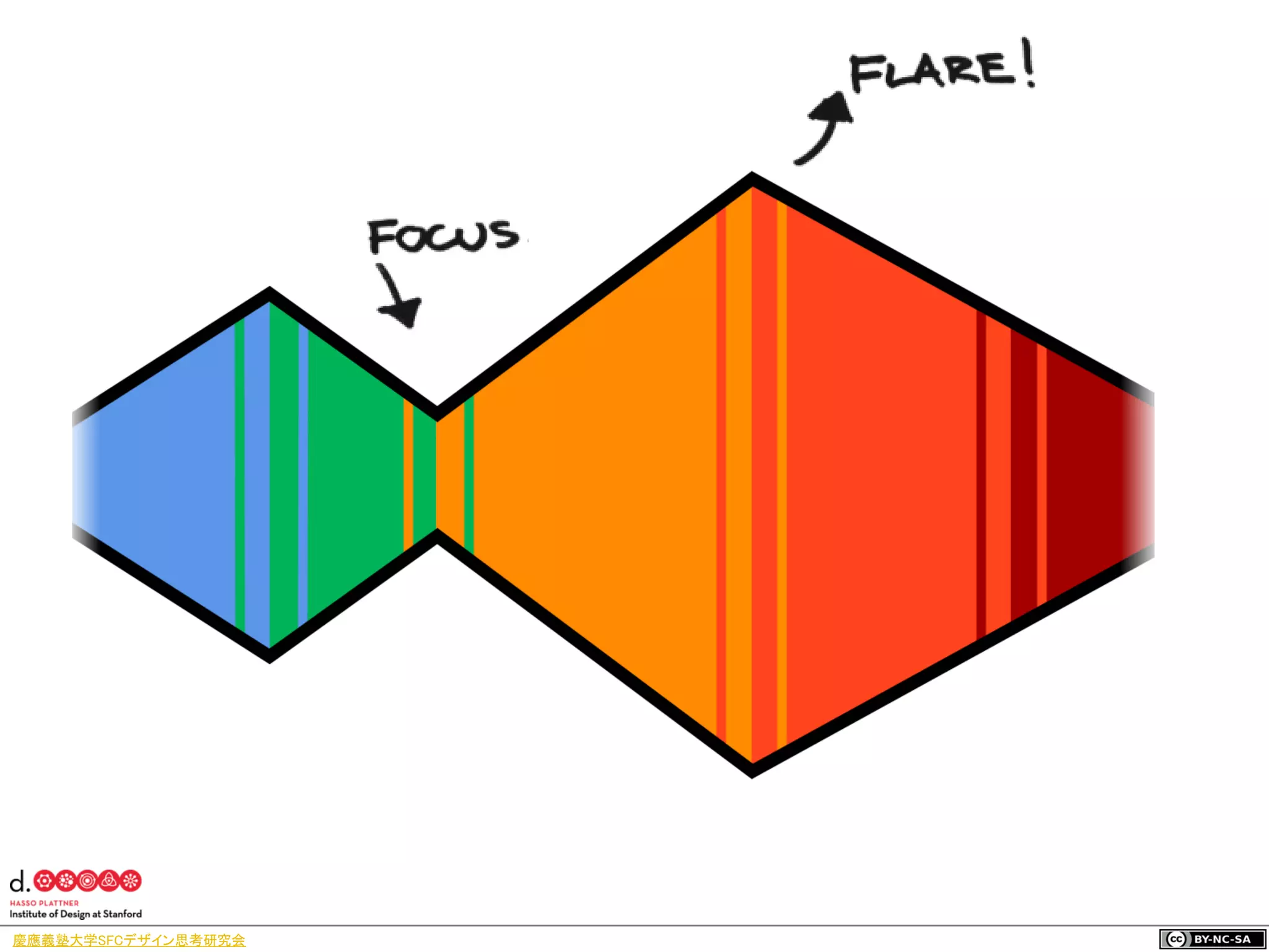 慶應義塾大学SFCデザイン思考研究会
 