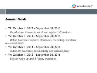 Annual Goals
• Y1: October 1, 2012 – September 30, 2013
Do whatever it takes to enroll and support 50 students
• Y2: October 1, 2013 – September 30, 2014
Refine processes, improve efficiencies, marketing, workforce
relationships/jobs
• Y3: October 1, 2014 – September 30, 2015
Automate processes; Sustainability and dissemination
• Y4: October 1, 2015 – September 30, 2016
Project Wrap up and 3rd party evaluation
 