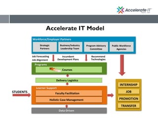 STUDENTS
Program Advisory
Committee
Programs
Courses
Delivery Logistics
Learner Support
Holistic Case Management
Faculty Facilitation
Recommend
Technologies
Strategic
Partners
Business/Industry
Leadership Team
Data-Driven
Job Forecasting
Job Alignment
Incumbent
Development Plans
Workforce/Employer Partners
Public Workforce
Agencies
JOB
INTERNSHIP
TRANSFER
PROMOTION
Accelerate IT Model
 