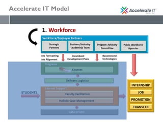 Accelerate IT Model
 
