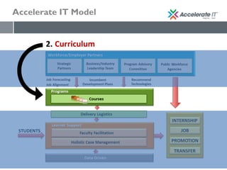 Accelerate IT Model
 