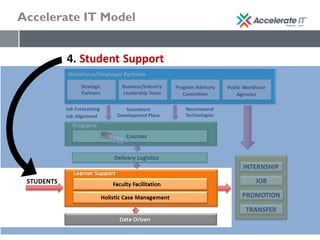 Accelerate IT Model
 