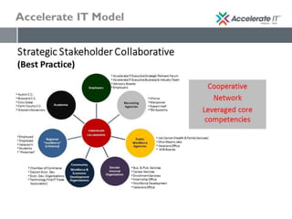 Accelerate IT Model
 
