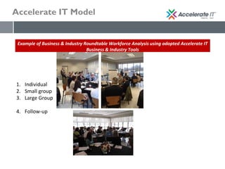 Accelerate IT Model
Example of Business & Industry Roundtable Workforce Analysis using adopted Accelerate IT
Business & Industry Tools
1. Individual
2. Small group
3. Large Group
4. Follow-up
 
