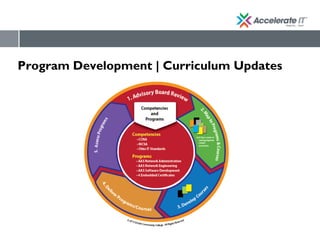 Program Development | Curriculum Updates
 