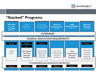 “Stacked” Programs
Microsoft
security
specialist
MSSC.S.AAS
User
Support
USSU.S.AAS
Network
Engineering
NEEN.S.AAS
Software
Development
SODE.S.AAS
WEB
DEVELOPMENT
WEDE.S.AAS
Network
Manager
NEMA.S.AAS
INTERNSHIP
GENERAL EDUCATION REQUIREMENTS
security+ security+ security+ security+
A+
Network+ Network+ Network+ Network+ Network+ Network+
CNSS
4011
User Support
Technician
Associate
Certificate
Networking
Engineering
Associate
Certificate
Microsoft
Certified
Solutions
Associate
Certificate
Fast-Track
Programming
Associate
Certificate
Web
Programming
Associate
Certificate
IT FUNDAMENTALS ASSOCIATE CERTIFICATE
 