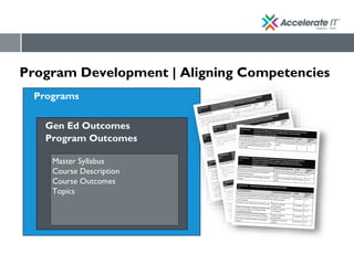 Program Development | Aligning Competencies
Programs
Gen Ed Outcomes
Program Outcomes
Master Syllabus
Course Description
Course Outcomes
Topics
 