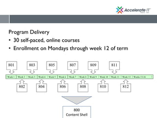 Program Delivery
• 30 self-paced, online courses
• Enrollment on Mondays through week 12 of term
800
Content Shell
 