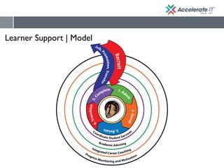Learner Support | Model
 