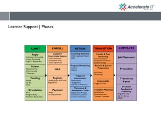 Learner Support | Phases
RETAINENROLL TRANSITION COMPLETE
Apply
Admissions Counseling
Career Counseling
Right Fit Assessment
Screen
Placement Test
Prior Learning
Transcripts
Funding
FAFSA
GI Bill
TAA
Orientation
HTS
Program Policy
Readiness Assessment
HANDOFF
Coach Intake Session
Vision Statement
Completion Goals
 Coach Agreement
Coaching Sessions
LMS Caseload Report
SSP
Progress Monitoring
Course
Degree
Triggered
Intervention
Performance
 Engagement
Stop Out or Withdrawal
Motivation &
Persistence Tools
Registration Prompts
Completion Countdown
Career Community
Register
Rolling Starts & In-Term
Registration
Payment
Books
FA Disbursement
MAP
Faculty & Peer
Mentoring
Career Community
Connections with Faculty
Student Groups
Resume & Career
Preparation
Job Center
Workshops
Internship
Trigger Courses
Transfer Planning
Articulations
Connection with
Transfer Counselor
Job Placement
Promotion
Transfer to
4-year
Graduate
Feedback &
Follow-Up
Program Survey
 Service Survey
ODJFS
ADMIT
 