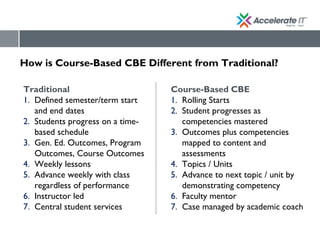 How is Course-Based CBE Different from Traditional?
Traditional
1. Defined semester/term start
and end dates
2. Students progress on a time-
based schedule
3. Gen. Ed. Outcomes, Program
Outcomes, Course Outcomes
4. Weekly lessons
5. Advance weekly with class
regardless of performance
6. Instructor led
7. Central student services
Course-Based CBE
1. Rolling Starts
2. Student progresses as
competencies mastered
3. Outcomes plus competencies
mapped to content and
assessments
4. Topics / Units
5. Advance to next topic / unit by
demonstrating competency
6. Faculty mentor
7. Case managed by academic coach
 