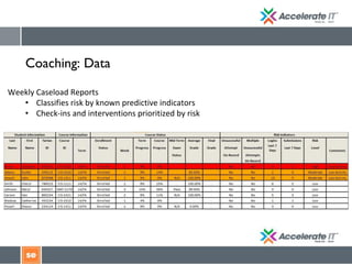 Coaching: Data
Weekly Caseload Reports
• Classifies risk by known predictive indicators
• Check-ins and interventions prioritized by risk
Coaching: Data
 