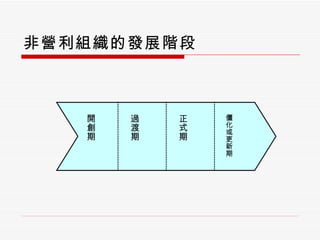 非營利組織的發展階段 開創期 過渡期 正式期 僵化或更新期 