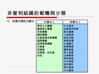 非營利組織的範疇與分類 依據台灣民法劃分 社團法人 財團法人 學術文化團體 醫療衛生團體 宗教團體 體育團體 社會服務慈善團體 國際團體 經濟業務團體 宗親會 同鄉會 同學會、校友會 其他 文化教育 社會福利慈善 衛生醫療 工商經濟 財政金融 環境保護 交通觀光 新聞傳播 農業事務 勞工服務 法務事務 兩岸事務 外交事務 保防國防 青年服務 文化藝術 