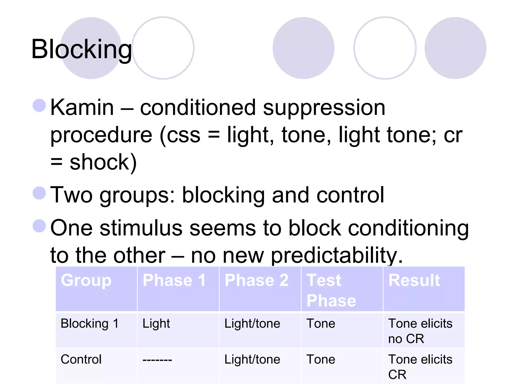 Blocking Kamin – conditioned suppression procedure (css = light, tone, light tone; cr = shock) Two groups: blocking and control One stimulus seems to block conditioning to the other – no new predictability. Group Phase 1 Phase 2 Test Phase Result Blocking 1 Light Light/tone Tone Tone elicits no CR Control ------- Light/tone Tone Tone elicits CR 