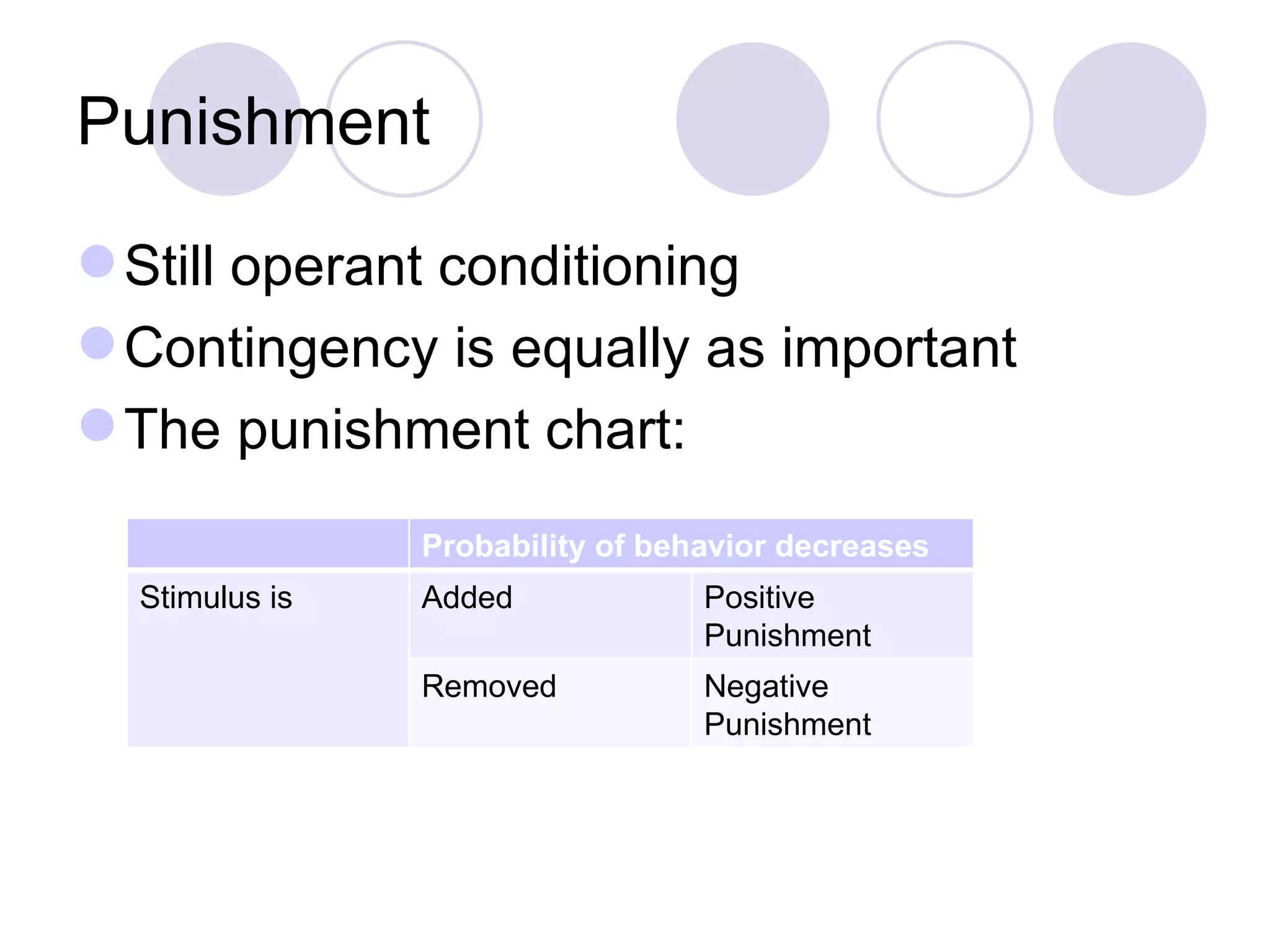 Punishment Still operant conditioning Contingency is equally as important  The punishment chart: Probability of behavior decreases Stimulus is Added Positive Punishment Removed Negative Punishment 