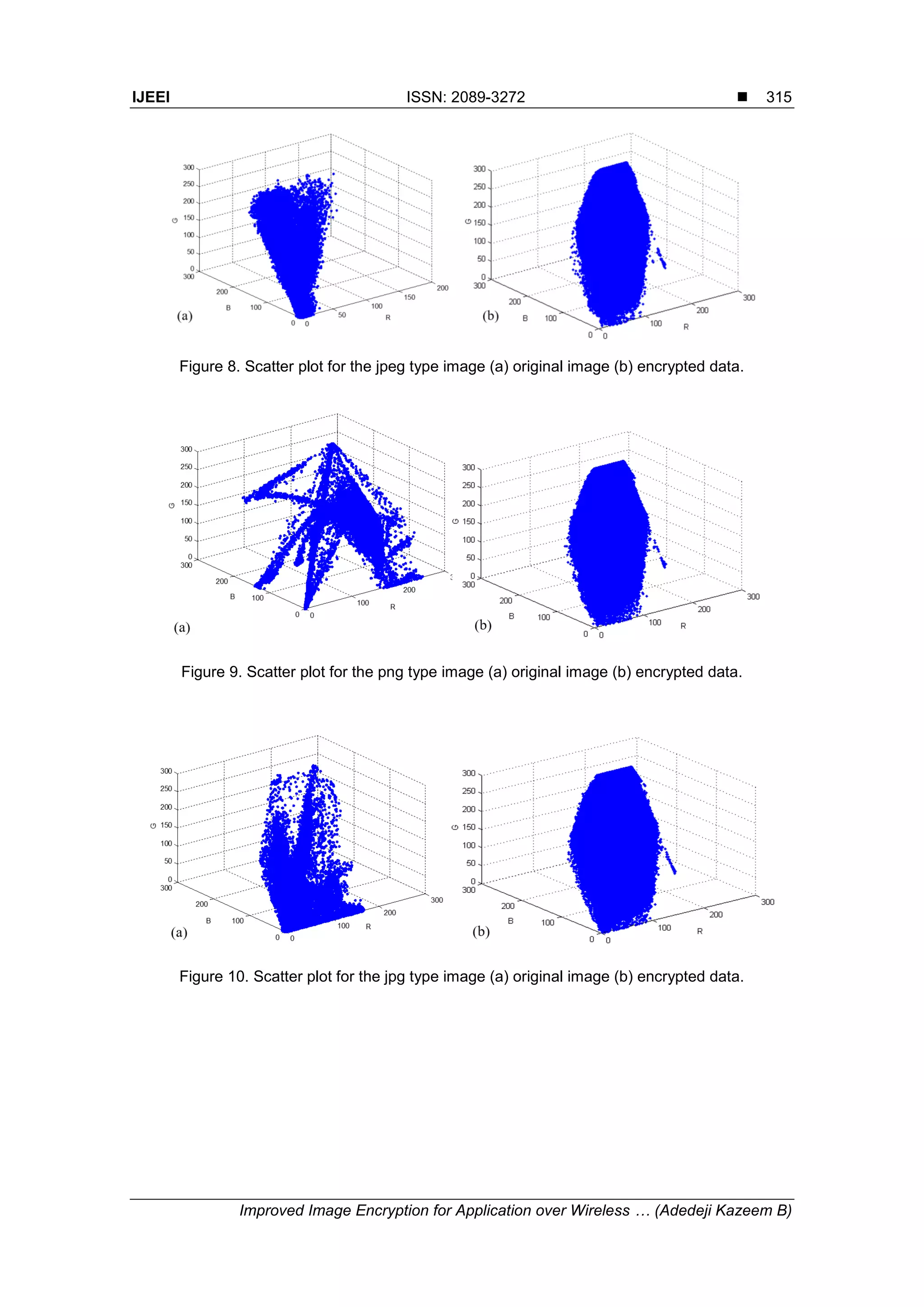 IJEEI ISSN: 2089-3272  Improved Image Encryption for Application over Wireless … (Adedeji Kazeem B) 315 Figure 8. Scatter plot for the jpeg type image (a) original image (b) encrypted data. Figure 9. Scatter plot for the png type image (a) original image (b) encrypted data. Figure 10. Scatter plot for the jpg type image (a) original image (b) encrypted data. 