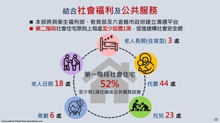 第一階段社會住宅
52%
至少有1項社福或公共服務設施
青創 6 處 托兒 23 處
托嬰 44 處
老人長照(住宿型) 3 處
老人日照 18 處
結合社會福利及公共服務
 本部將與衛生福利部、教育部及六直轄市政府建立溝通平台
 第二階段社會住宅原則上每處至少設置1項，促進建構社會安全網
10Icons made by Freepik from www.flaticon.com
 